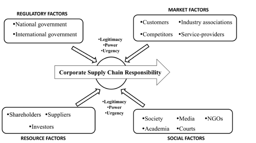 Drivers and Moderators of Corporate Supply Chain Responsibility