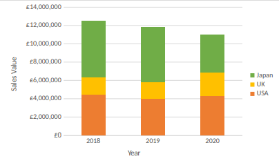 Bar graph showing sales value across the three markets from 2019 to 2020