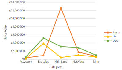 Line graph showing the sales performance of different categories of BIJ products