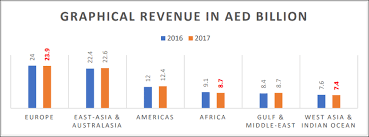 Revenue of Emirates Airline in AED 