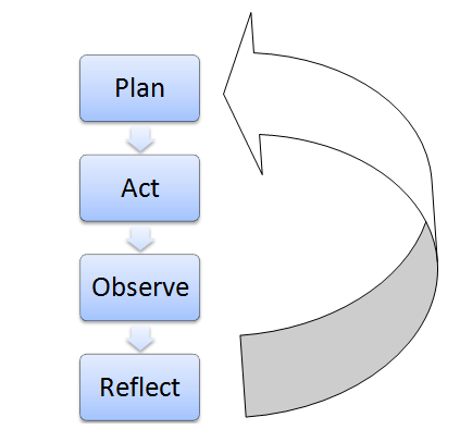Action research framework
