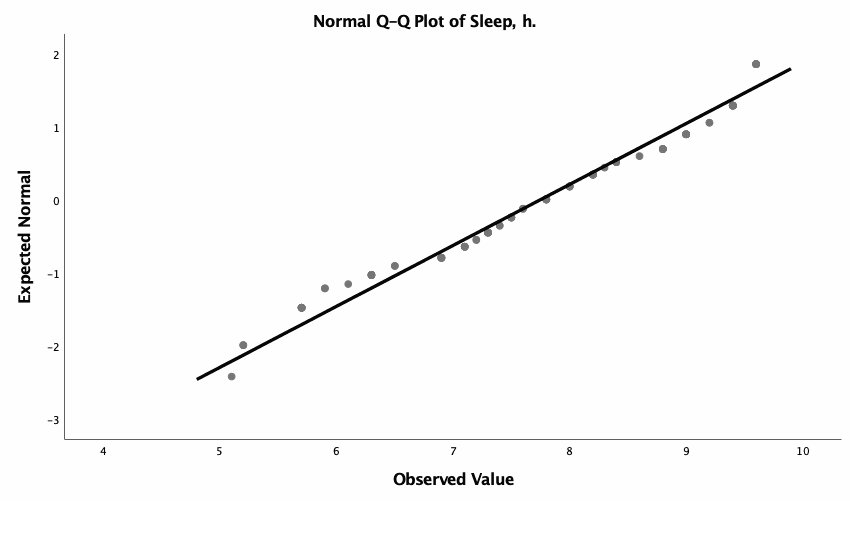 Q-Q plot for sleep duration 