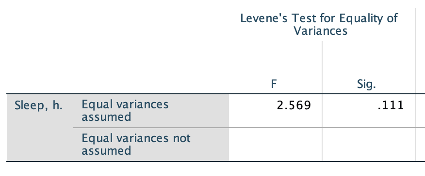Results of Levene's test to evaluate homogeneity of variance in the two gender groups