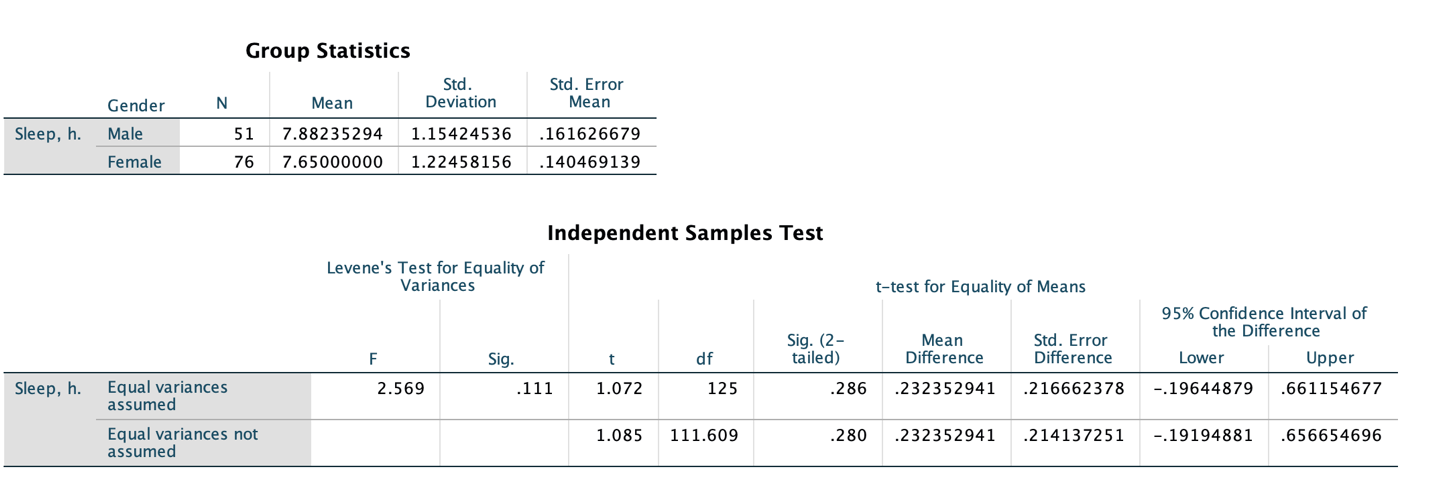 Results of the Independent Samples t-Test for the dataset