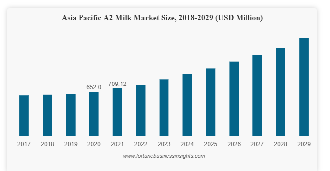 Asia pacific A2 milk market size, 2018-2019