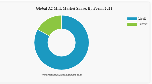 Global A2 Milk Market Share