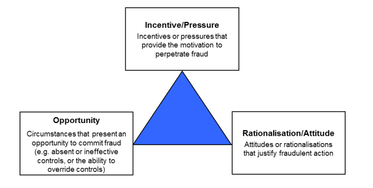 A fraud triangle scheme showing opportunity, pressure, and rationalization elements