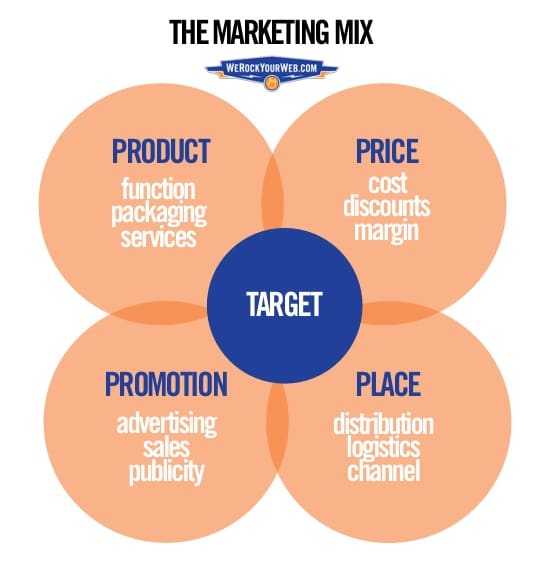 Marketing mix elements