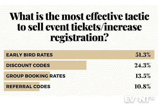 Tactic selling of event tickets