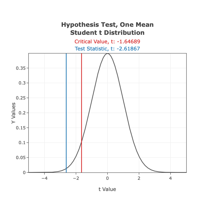 Normal curve plotting test and critical statistics points