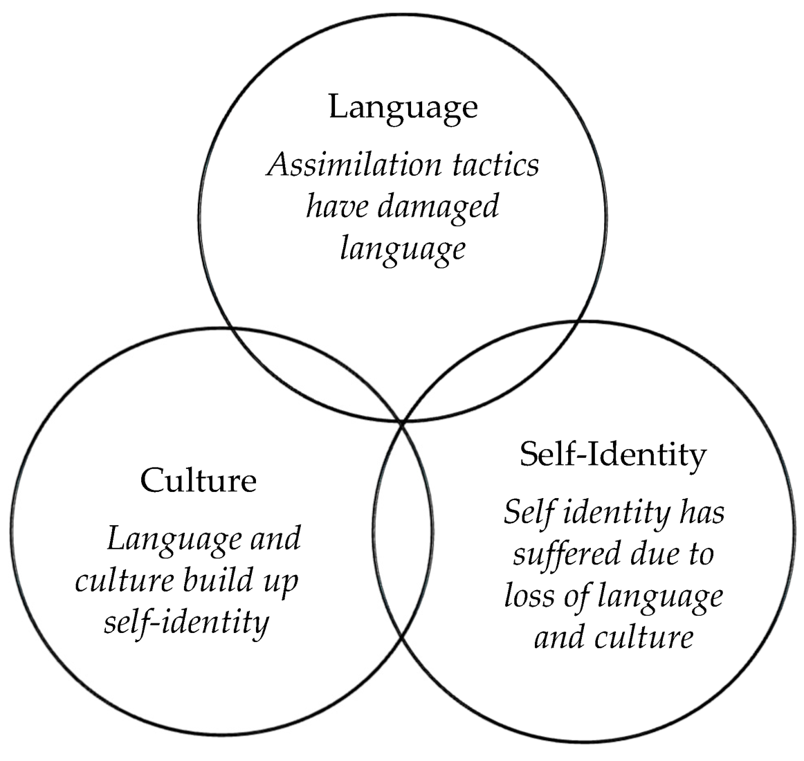 Importance of Indigenous Language