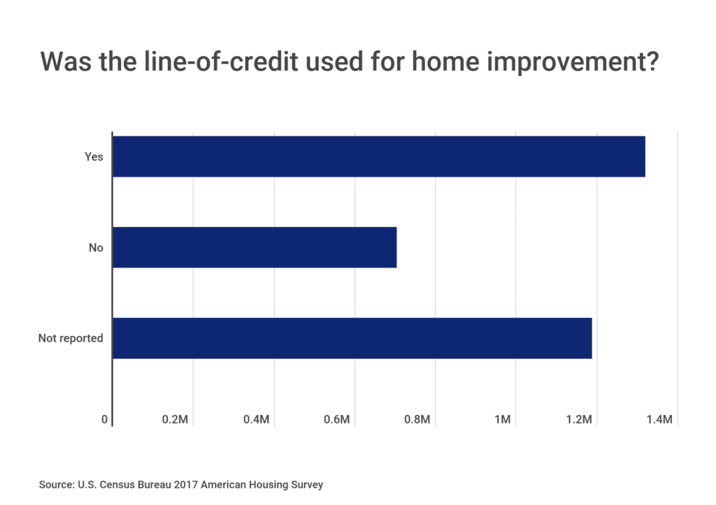 How Borrowers Used their Loans for Home Improvements