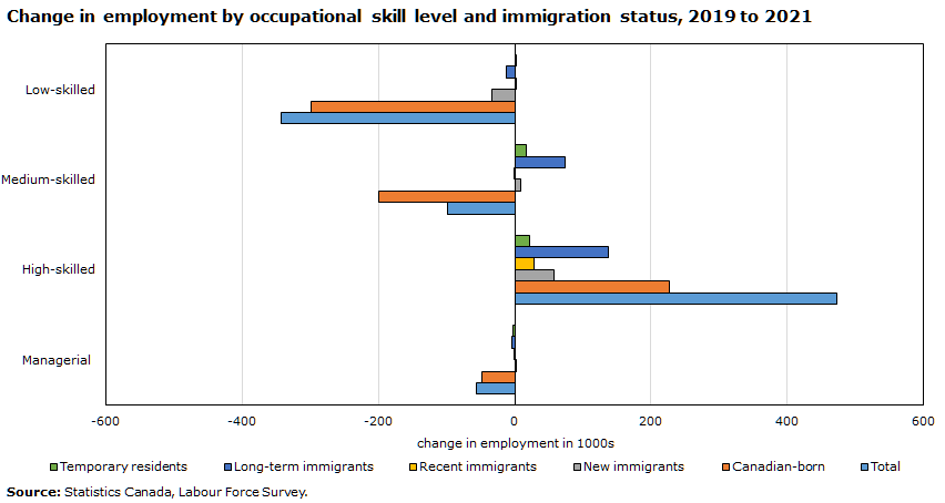 Change in employment by occupational skill level and immigration status, 2019 to 2021