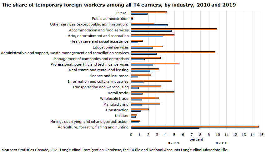 The share of temporary foreign workers among all T4 earners, by industry, 2010 and 2019