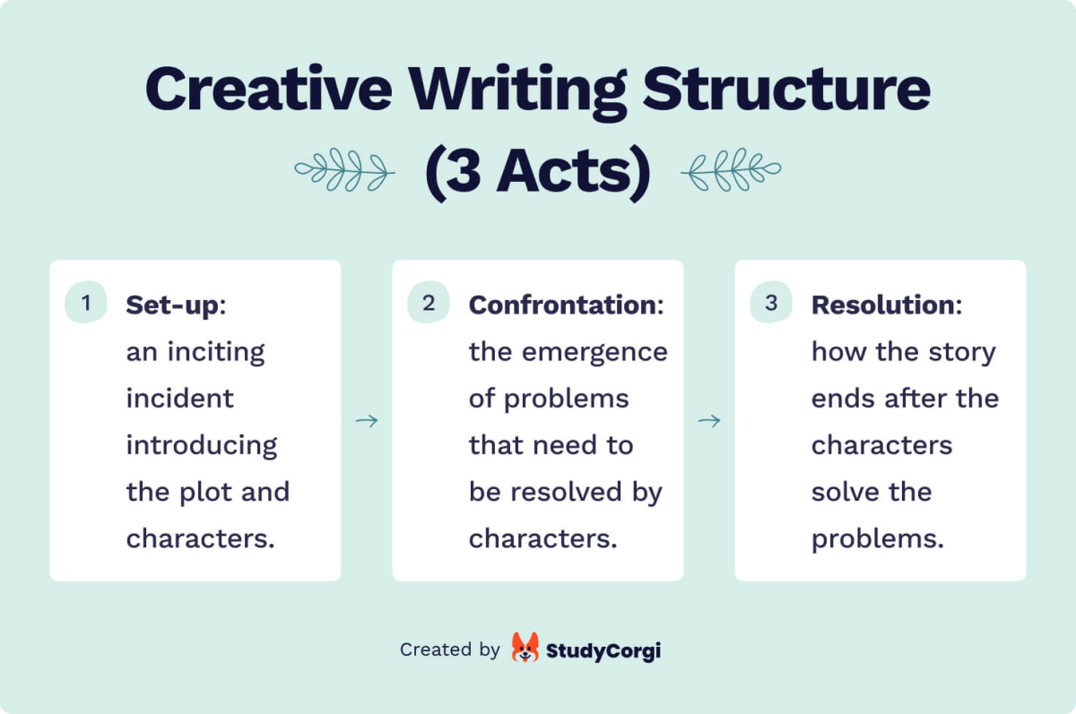 This image shows the three-act structure of creating writing.
