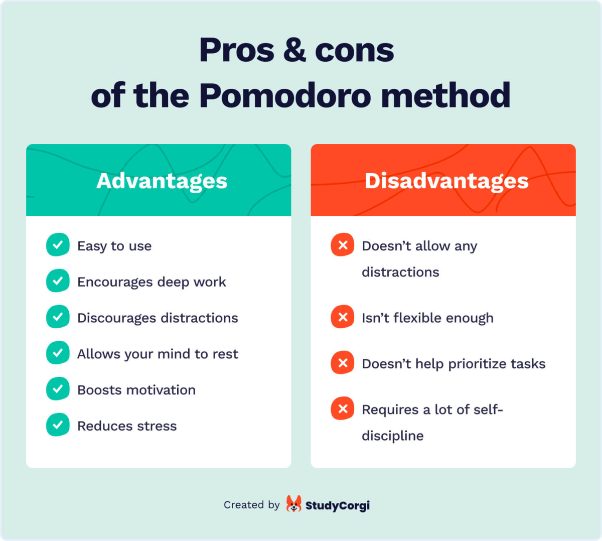The picture lists the pros and cons of the Pomodoro method.