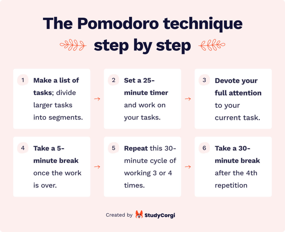 The picture lists the steps of the Pomodoro method.