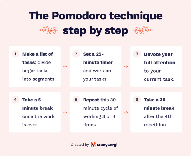 Pomodoro Technique for Studying: Benefits & Tips for Using the 25 ...