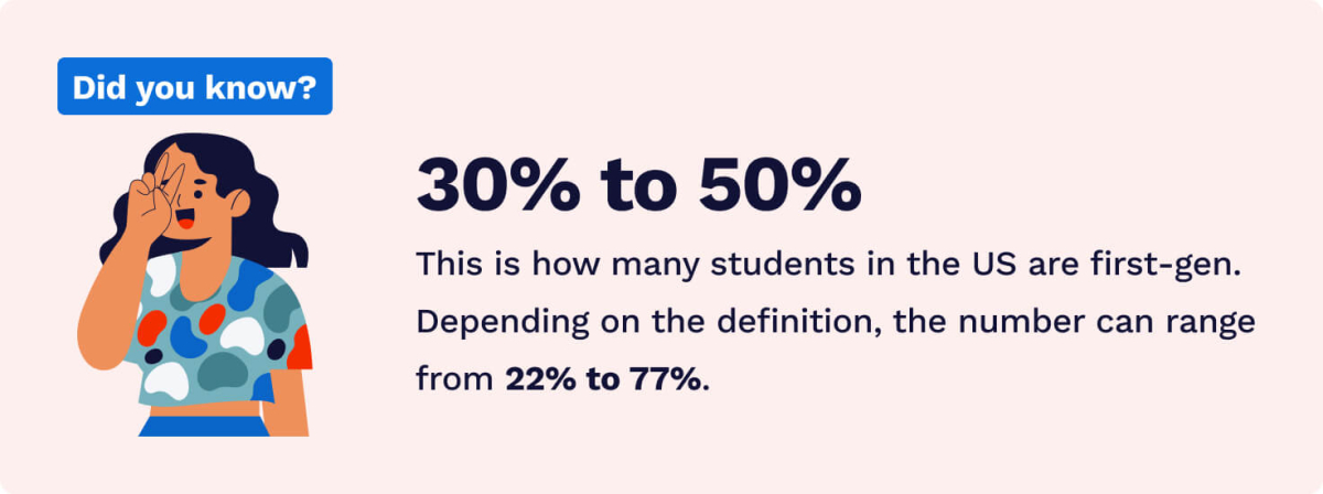 The picture says that 30% to 50% of US students are first-gen.