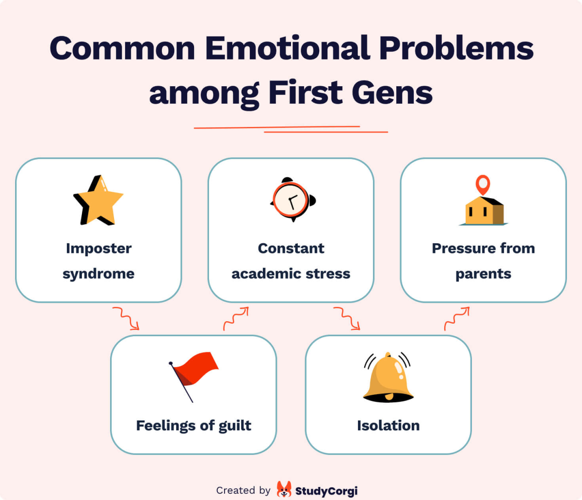 The picture enumerates common emotional problems among first-generation students. 