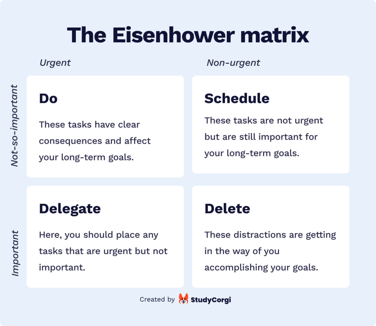 The picture displays the Eisenhower matrix.
