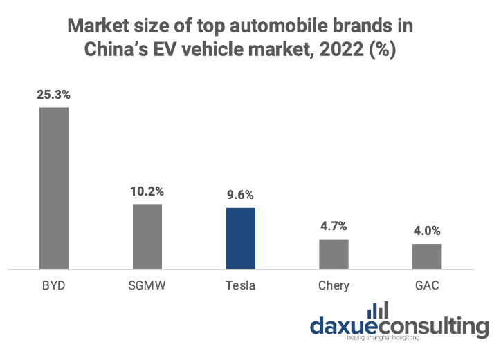 The size of top automobile brands in China's EV vehicle market, 2022 