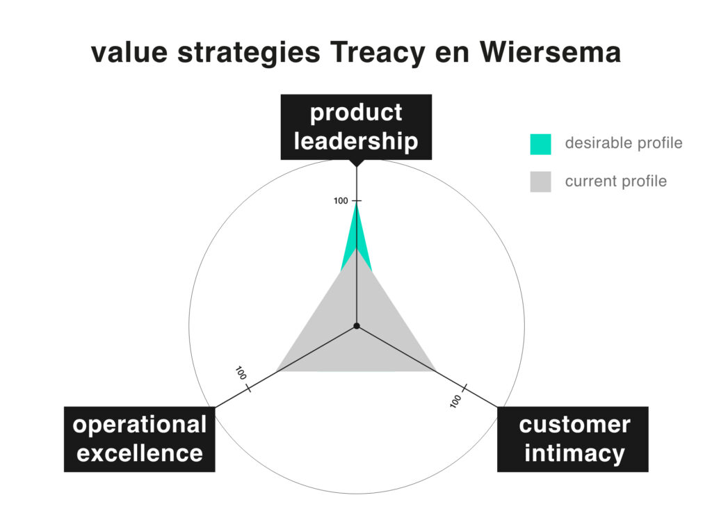 BrewDog: Michael Treacy and Fred Wiersema’s Business Strategy Model