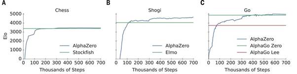 AlphaZero's impressive efficiency