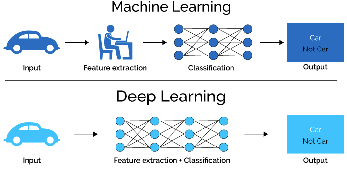 Deep and Machine Learning