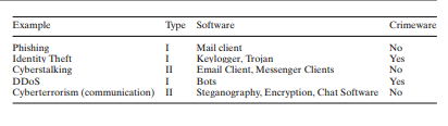 Cybercrime by type and examples