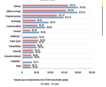Cost of cybercrime by sector 