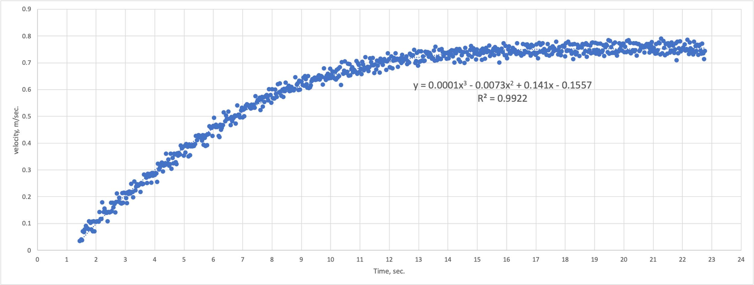 Velocity vs. time plot for the first test