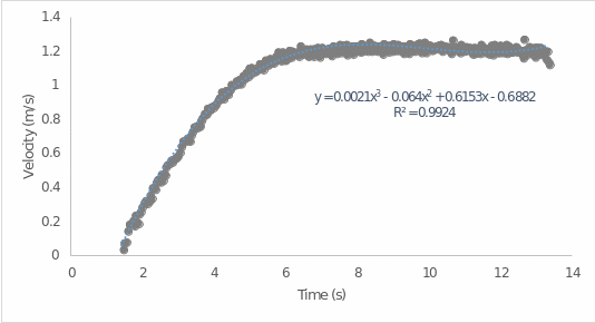 Scatter plot for the data and regression analysis performed (MS Excel)