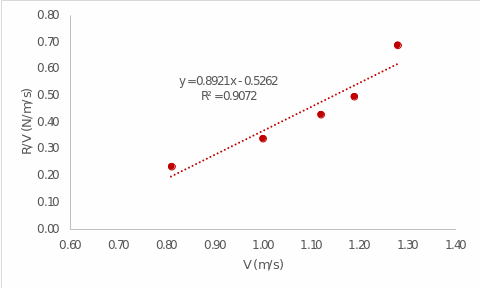 Dependence of R/V on velocity for ship model (MS Excel)