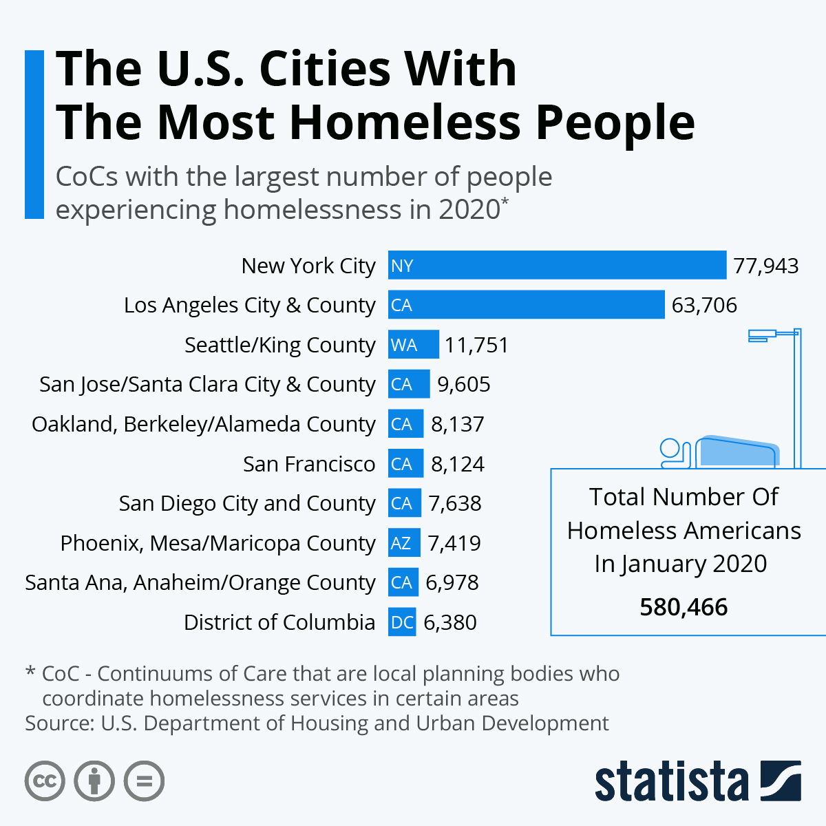 Level of homelessness in different cities in the country