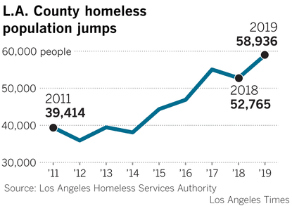 Rising cases of homelessness in Los Angeles