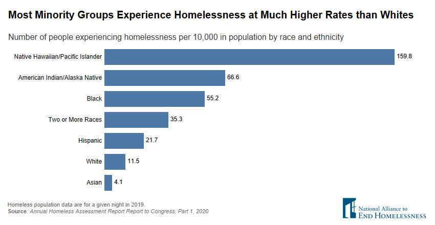 Rate of homelessness in the US by race