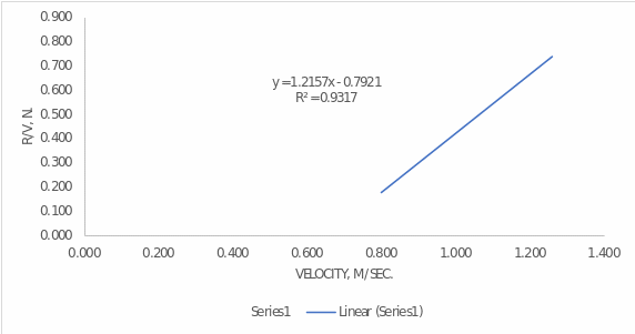 Excel generated linear regression for five trials