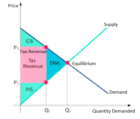 Relationship between Tax, Demand, and Supply