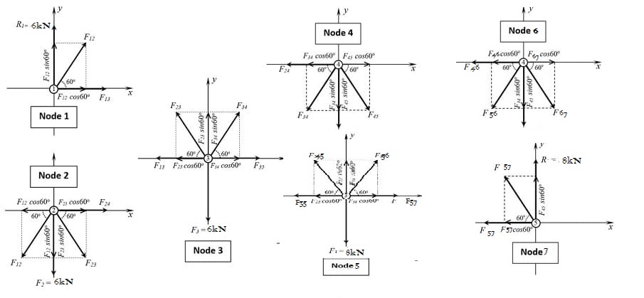 Free Body Diagrams (FBD) for analyzing forces at truss nodes
