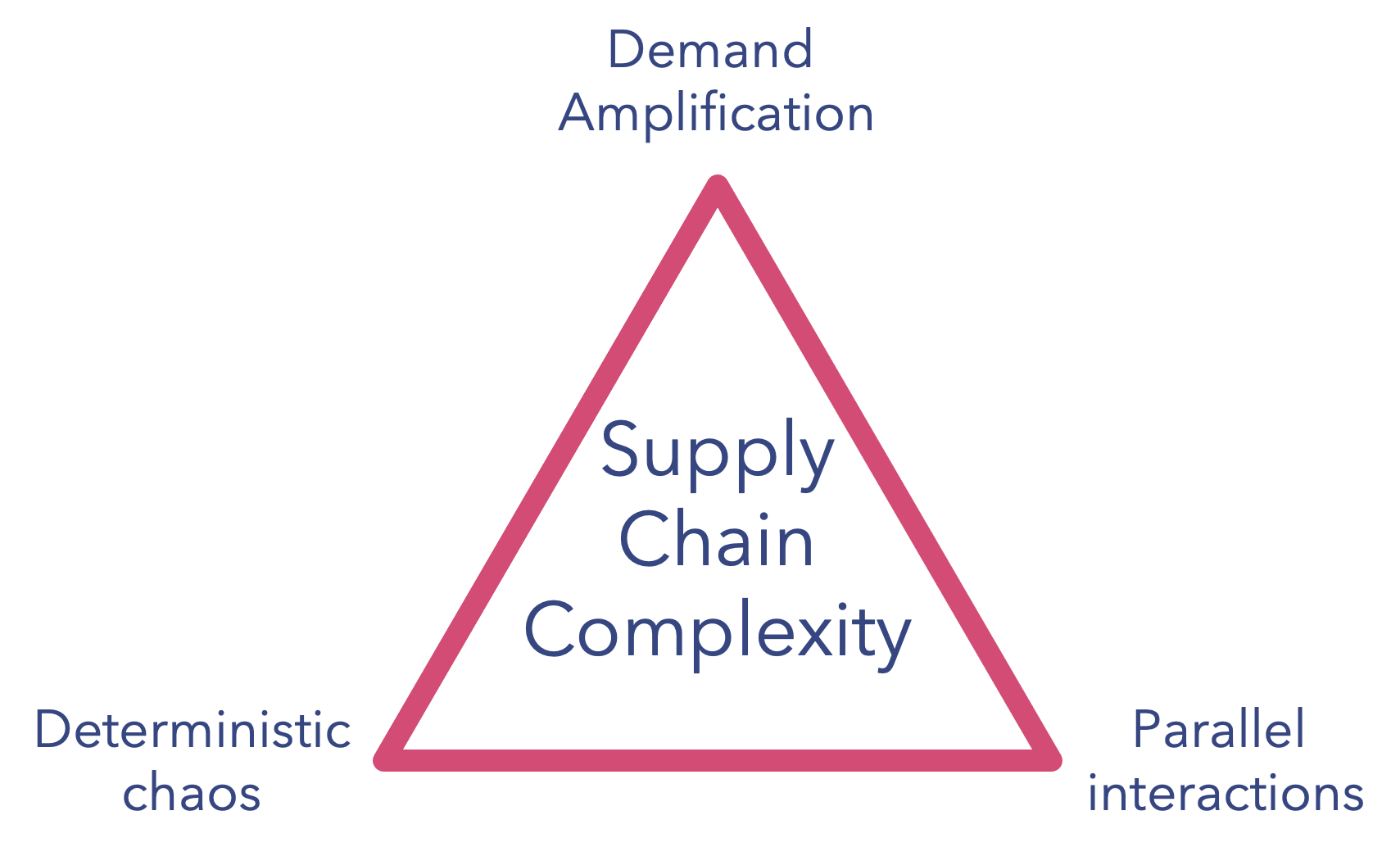 The image above shows the Supply Chain Complexity Triangle