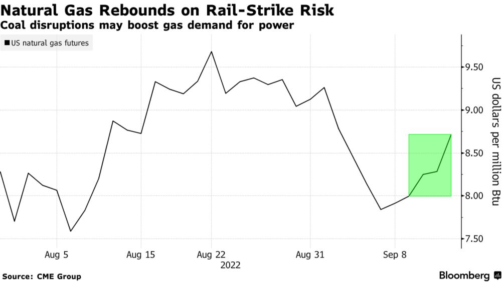 Natural Gas Rebounds on Rail-Strike Risk