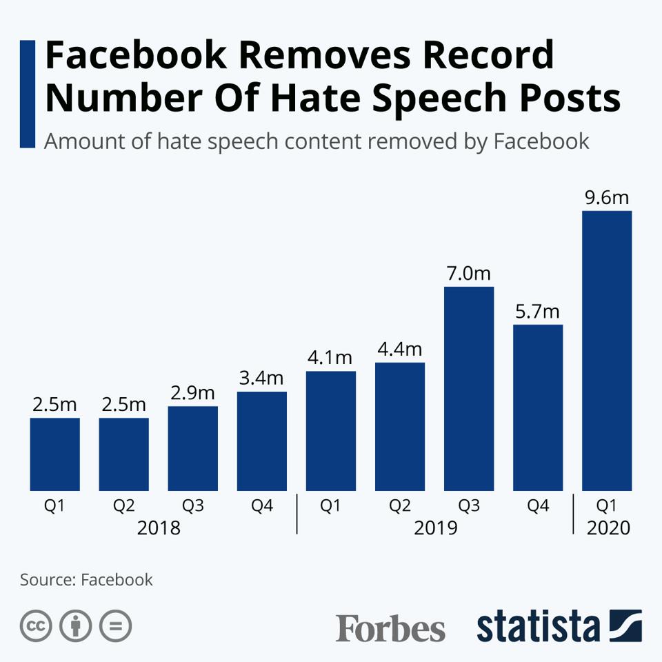 Hate Speech Removed by Facebook