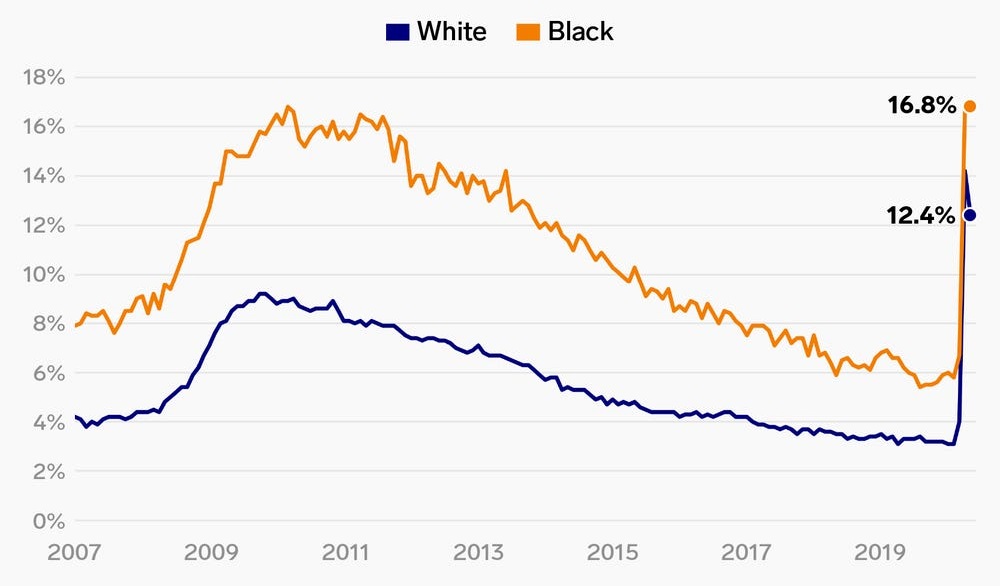 Unemployment rates of black and white Americans