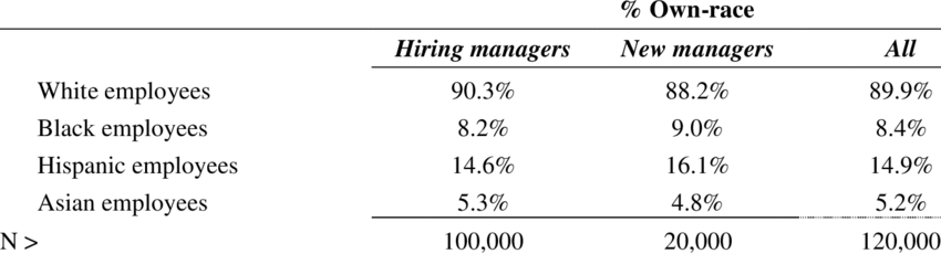 Management positions for different races in the US 