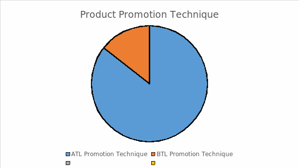 Product Promotion technique