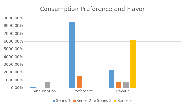 Consuption Preference and Flavor