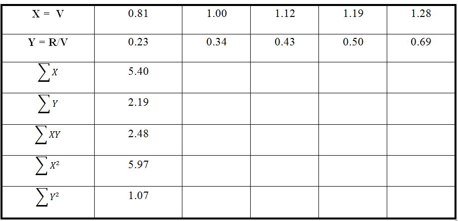 Velocity and R/V data collected during the simulation