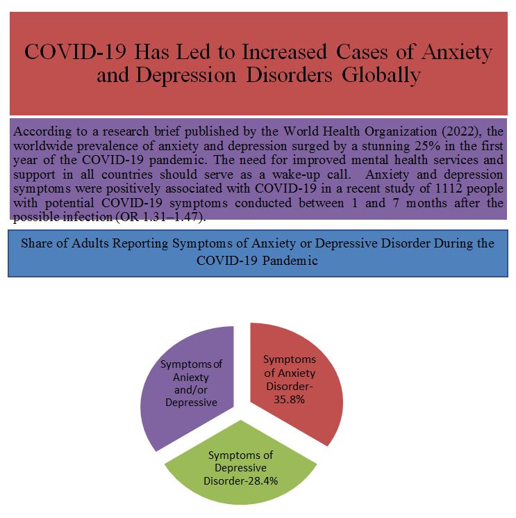 Infographic: COVID-19 Has Led to Increased Cases of Anxiety and Depression Disorders Globally
