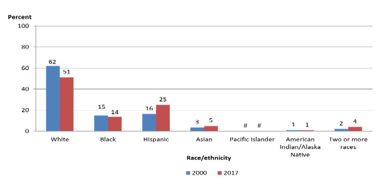 Percentage distribution of the U.S. resident population ages 5–17, by race/ethnicity: 2000 and 2017